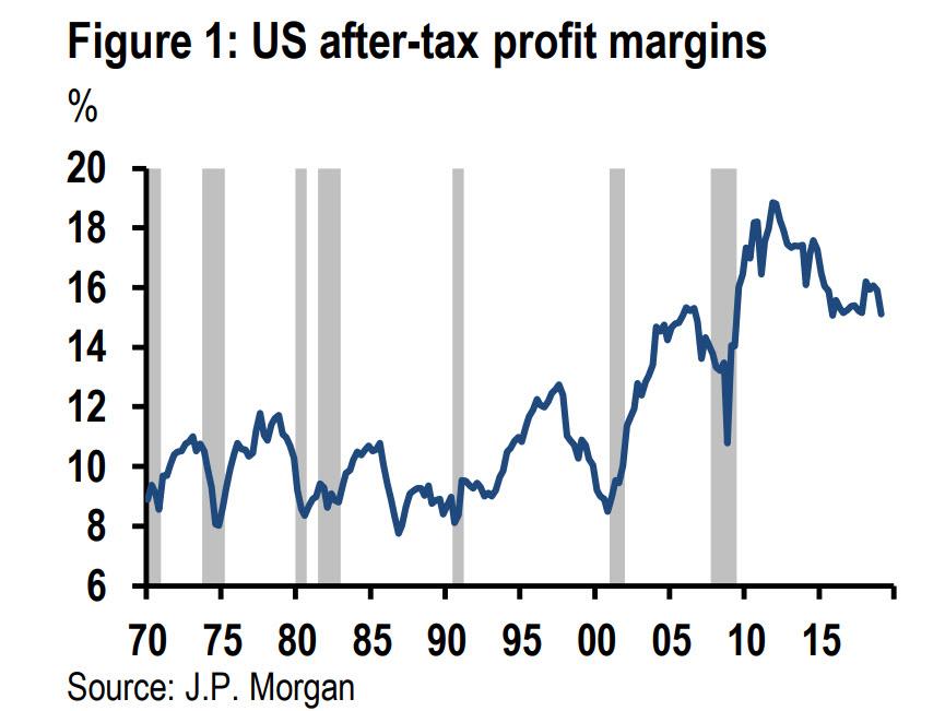 Real Corporate Profit Margins "Revised" To Financial Crisis Lows Zero